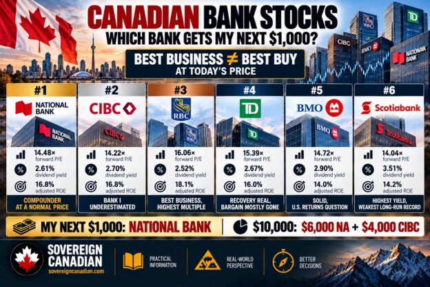 Canadian bank stocks comparing National Bank, CIBC, RBC, TD, BMO and Scotiabank by valuation, dividend yield and return on equity